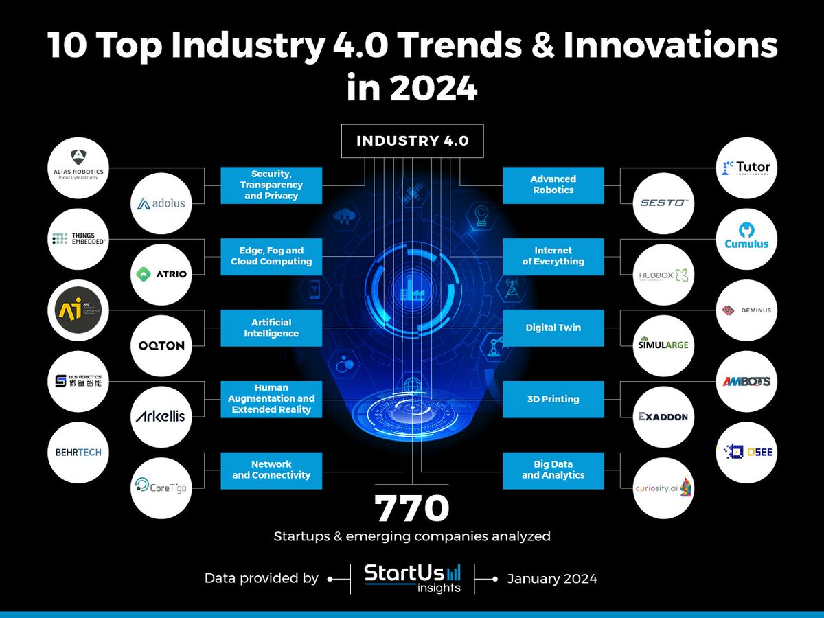 Top 10 #Industry40 Trends & Innovations in 2024 #DigitalTransformation #MachineLearning #BigData #ArtificialIntelligence #cybersecurity #Blockchain #DX #Analytics #AI #IIoT #DataScience #IoT