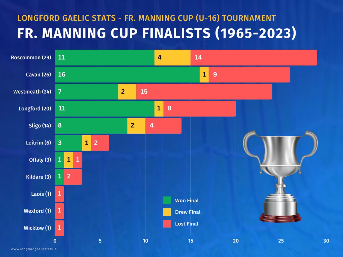 The Fr. Manning Cup kicks off tomorrow with Longford at home to Sligo. This is the 59th year of competition and has been played every year since 1965, except for 2020 (Covid). Here are all winners and finalists. More: longfordgaelicstats.ie/frmanningcup/