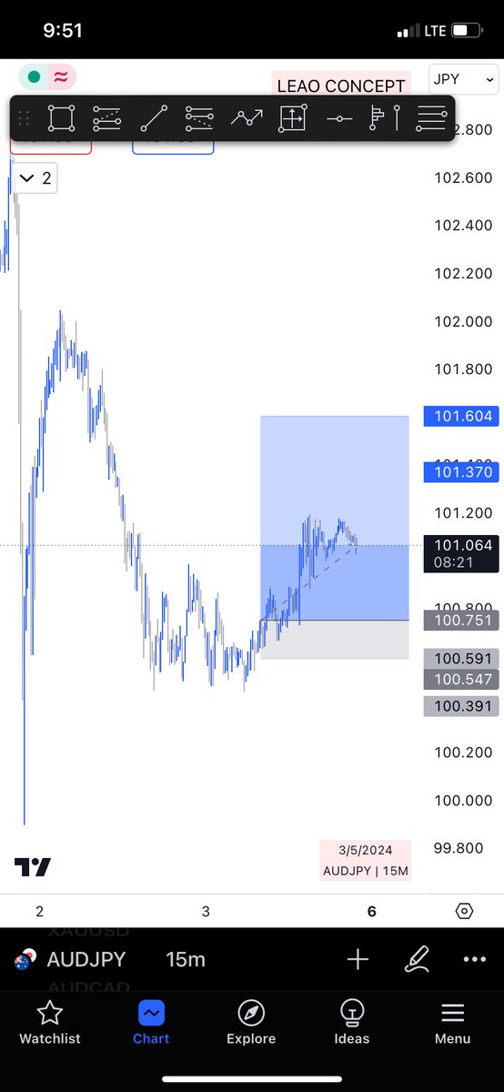 XAU did what he likes to do best 
Exited GBPCAD at 5RR 
AUDJPY still running 

Next week gonna be great 🥂