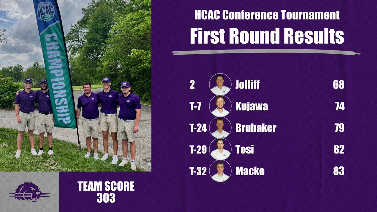 Results from round one. Big first day for the beavers! A team score of 303 lands the beavers in 4th. First tee time for the men is at 12:50. Looking for another big day tomorrow. #rollbeavs