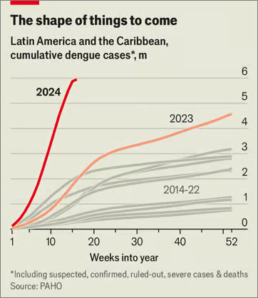 5/2：「デング熱撲滅」のために遺伝子編集した蚊を大量に放出したブラジルを中心に、南米でのデング熱感染の拡大が過去最悪の状況に
earthreview.net/largest-dengue…
マラリア、ジカ、麻疹、コレラ症例も急増中

狂人ビル・ゲイツの悪行は ' コロナワクチン ' だけではなかった！
