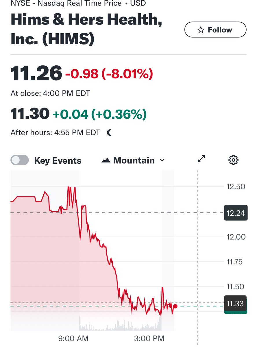 $200 million in market cap decline today IYKYK