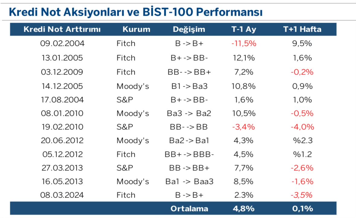 Kredi not artırımlarında BİST100 endeksi öncesinde 1 ay / sonrasında 1 hafta performansları👇