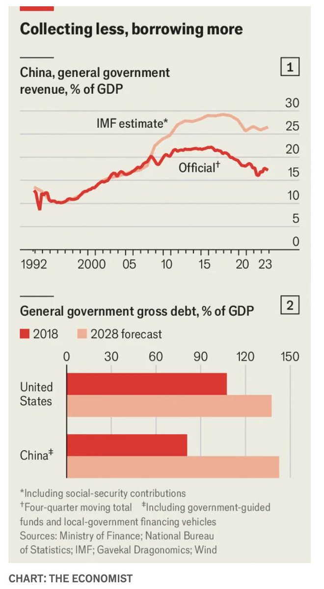 China 👉 más deuda 👉 más impuestos??? 👉 taxation without representation👇👇👇