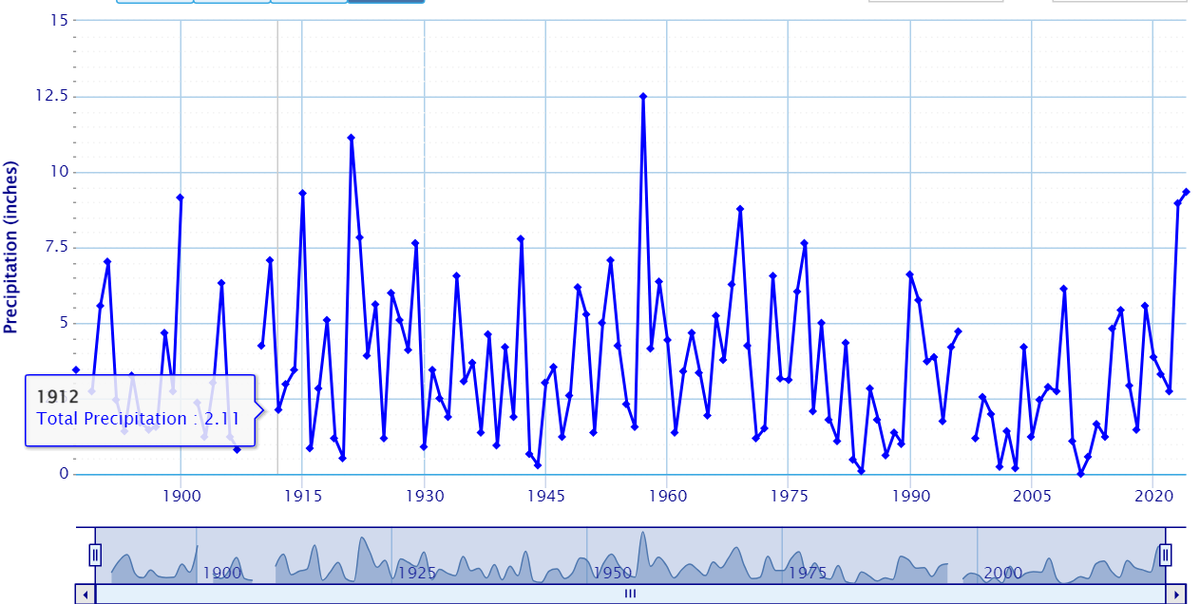 April 2024 officially ended with 9.33' of rain at Easterwood Airport

It was the THIRD wettest in #bcstx 142 years of record. It was also one of the absolutely wettest climate sites across the United States.
Worth noting that 2023 ended as the SIXTH wettest for the Brazos Valley