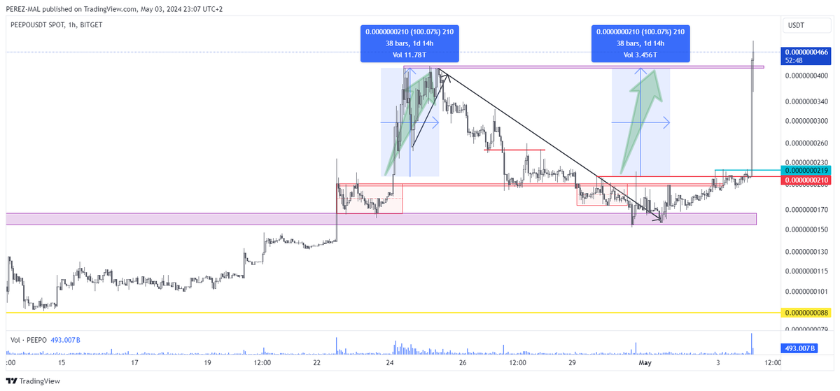 Perez__MAL's tweet photo. $Peepo on fire guys ‍🔥 , $Peepo top gainer of the day on @bitgetglobal the TA was on point "As soon as we get a body closure of the 1h candle above 0.0000000210$ the fun will begin" in less than 1h the target was hit with a +132% pump  ️‍🔥️‍🔥️‍🔥 https://t.co/ovwT0RDNVz