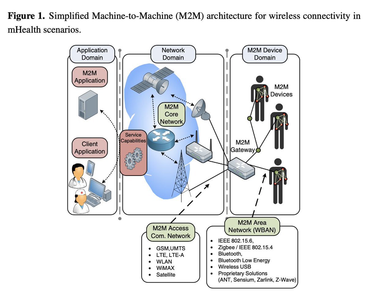 Machine to Machine Interface for mHealth

#NanoCyberInterface

IEEE 802.15.4

IEEE 802.15.6

Medical Body Area Network

readcube.com/articles/10.33…