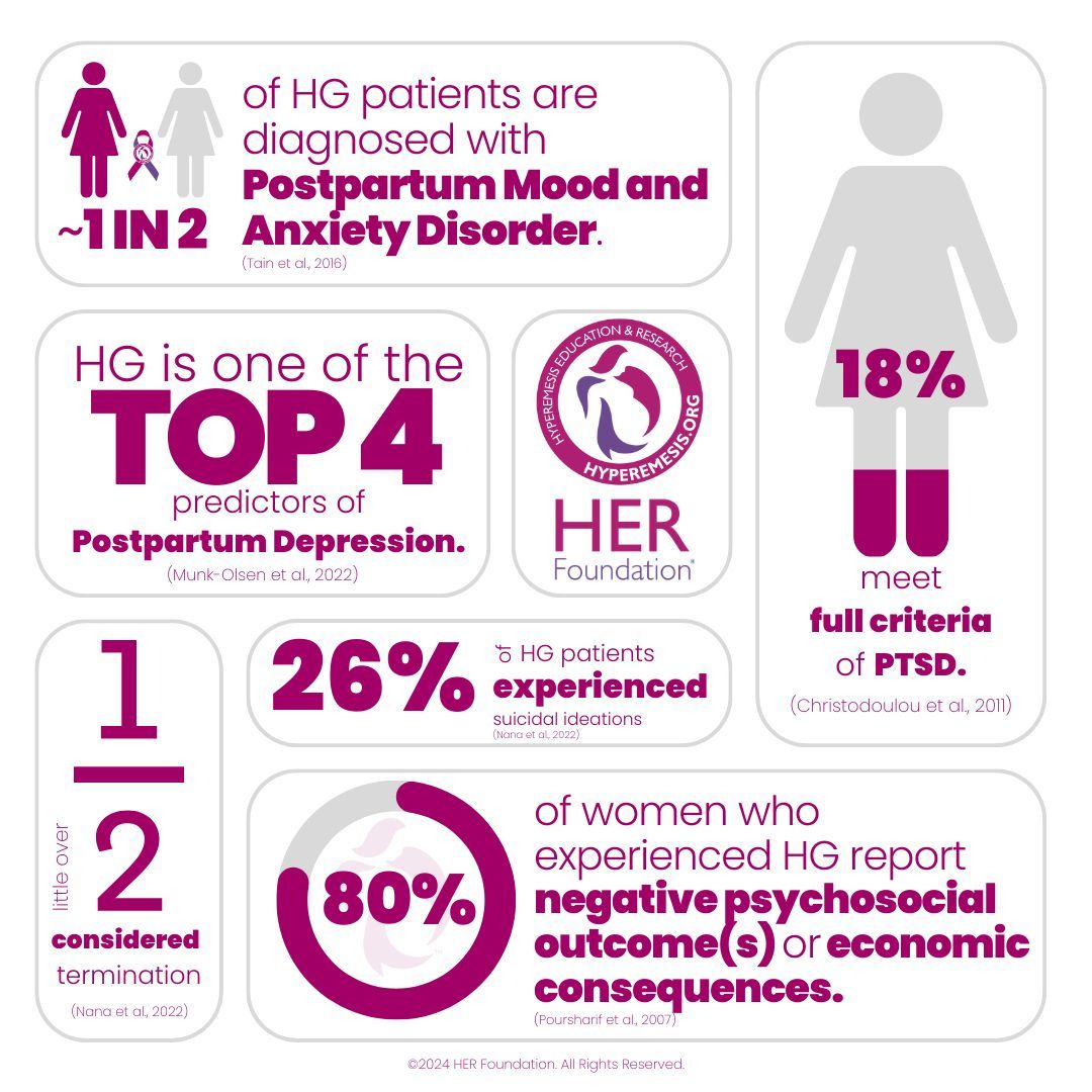 HGmoms's tweet image. #HG is not just a physical condition; it significantly impacts #mentalhealth. #hyperemesis #hyperemesisgravidarm #maternalmentalhealth
