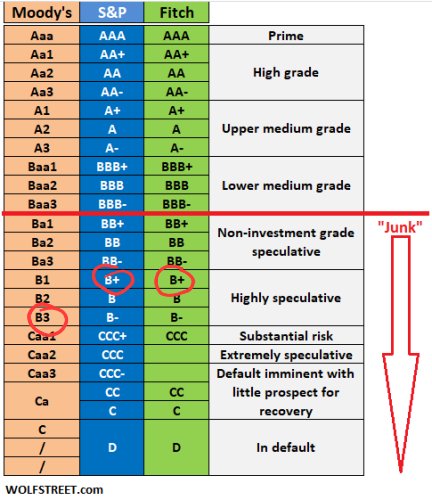 S&P, Türkiye'nin kredi notunu 'B'den 'B+'ya yükseltti. Görünüm 'pozitif'. Cehennemin 5'nci katından 4'ncü katına çıktık çok şükür. (Kırmızı çizginin altı yatırım yapılamaz seviye.) 🧐