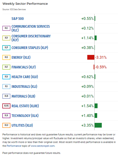 S&P 500 Posts Weekly Gain as Weaker-Than-Expected April Jobs Report Boosts Hopes for FOMC Rate Cut
sectorspdrs.com/researchdocume…