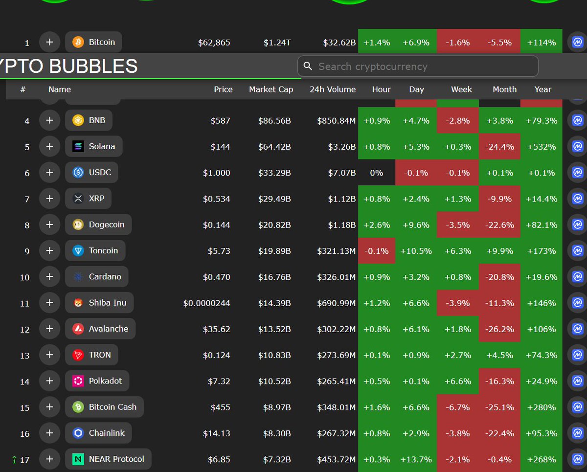 You have to ask yourself why people start getting excited when they see green?  The #Shillers come out of nowhere and every token is going up 100x.

You all do realize that most all tokens are up anywhere between 8x-20x since January?

#Notdoneyet #Fakeout #cryptocrash