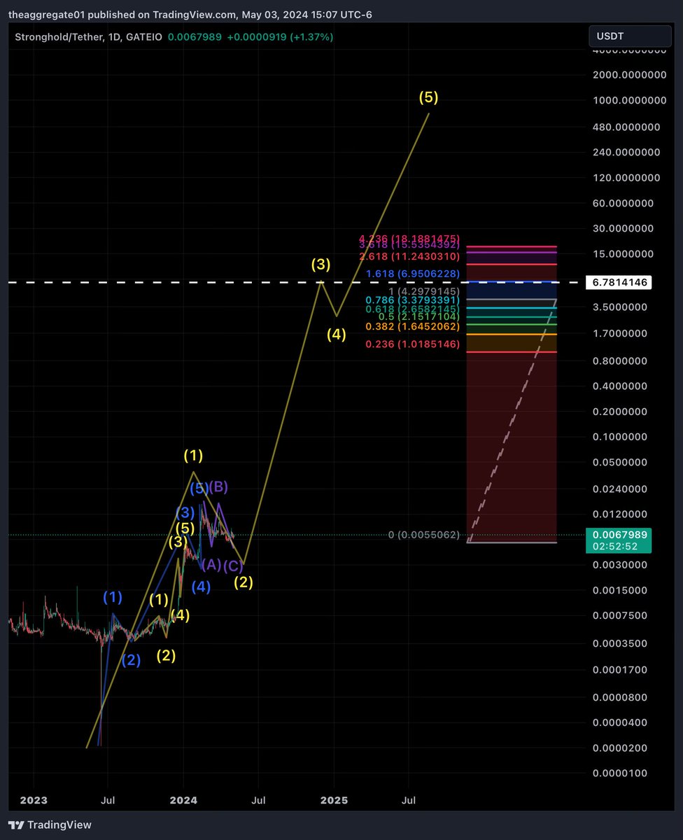 TheAggregate3's tweet image. What does CT think about $SHX at a much larger timescale. BTW chart not to perfect scale. 🚨Not Financial Advice🚨do you think we could be coming up on a 3rd wave for #Stronghold? #elliotwavetheory