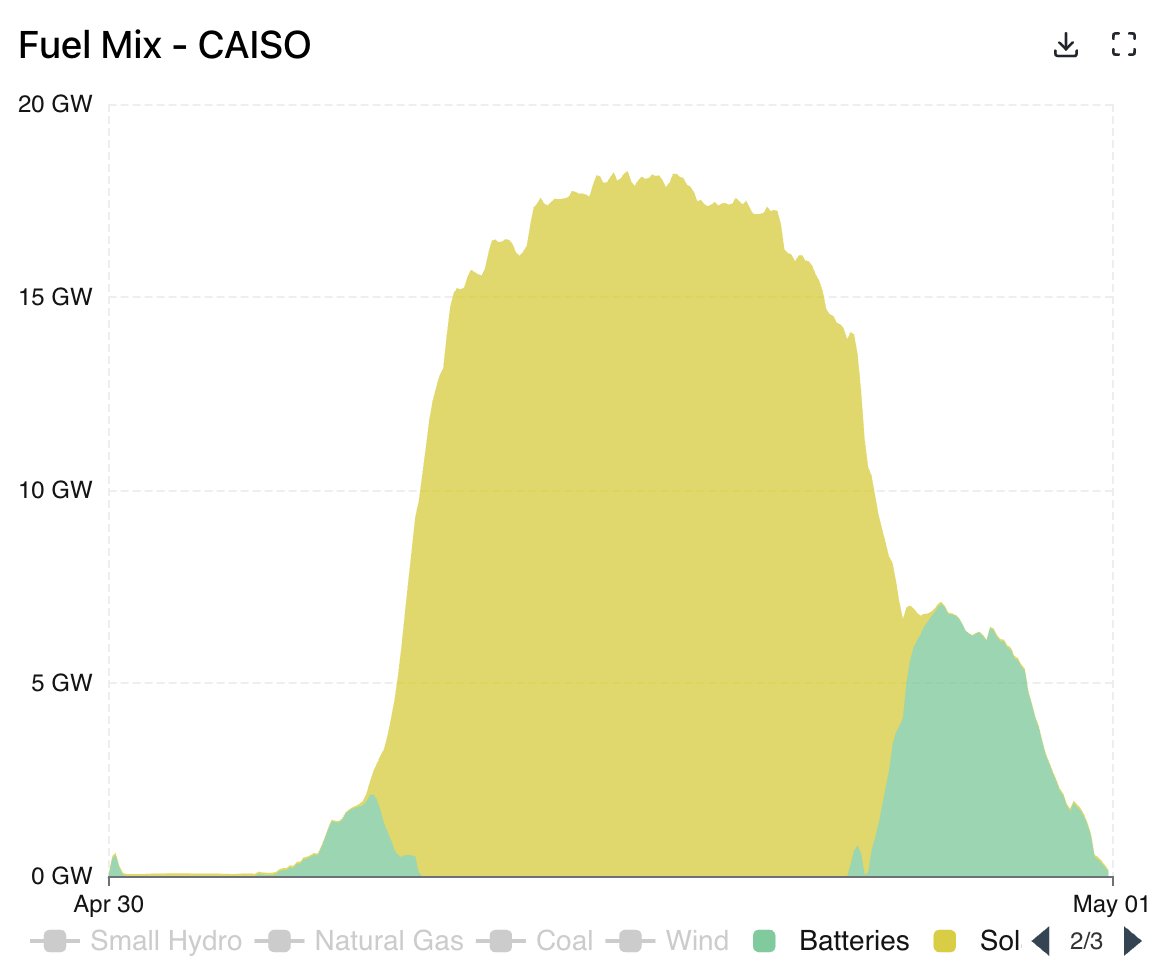 California's utility battery discharging record. +2x Y/Y, now 7 GW at peak, and up from virtually 0 in 2020. gridstatus.io/records/caiso?…

Starting to meaningfully smooth the duck curve.