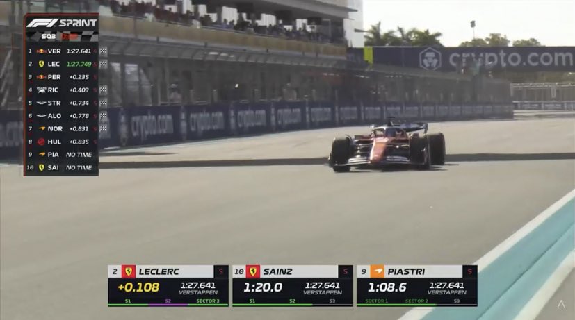 WITHOUT A SINGLE SECOND OF FP, CHARLES LECLERC PUTS IT FRONT ROW. #miamiGP