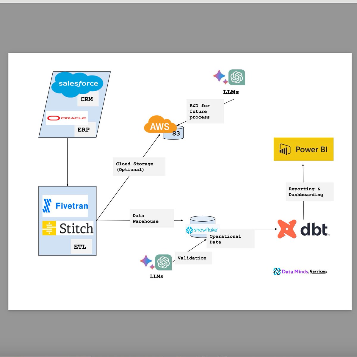 Unlock the power of your data! 🚀  Learn how to seamlessly connect your dbt transformations to @MSPowerBI for insightful reporting & data viz. #DataAnalytics #dbt #PowerBI #DataLineage