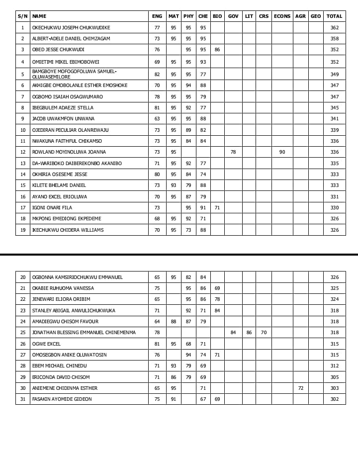 This is JAMB 2024 result from Graceland International School Port-Harcourt and they use educare. Top 3 scores are 362, 358, 352.