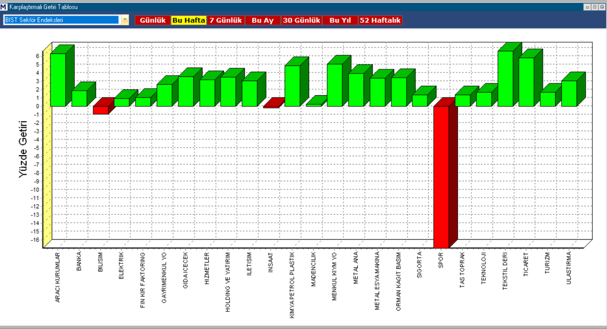 Bu haftanın yıldızları..
30 Nisan  - 04 Mayıs Bist 
Karşılaştırmalı Sektör Endeks Grafiği 
#xteks  #xtcrt #xakur