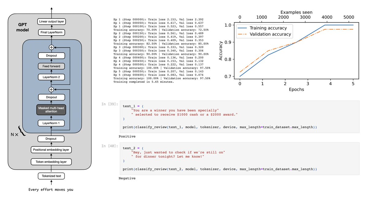 If you are looking for something to code &amp; read this weekend, I uploaded a notebook to finetune a small GPT model to classify SPAM messages with ~96% accuracy: github.com/rasbt/LLMs-fro… 
(Fun fact: it's small enough to train it on your laptop; ~5 min on my M3 MacBook Air!)