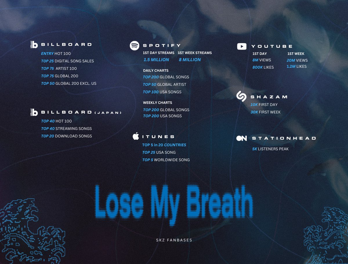 Stray Kids (스트레이 키즈) 'Lose My Breath' DIGITAL SINGLE GOALS 2024.05.10 FRI 1PM (KST) | 0AM (ET) 🌊 PRE-SAVE & PRE-ORDER 'Lose My Breath' Stray-Kids.lnk.to/LoseMyBreath #StrayKids #스트레이키즈 #LoseMyBreath @Stray_Kids