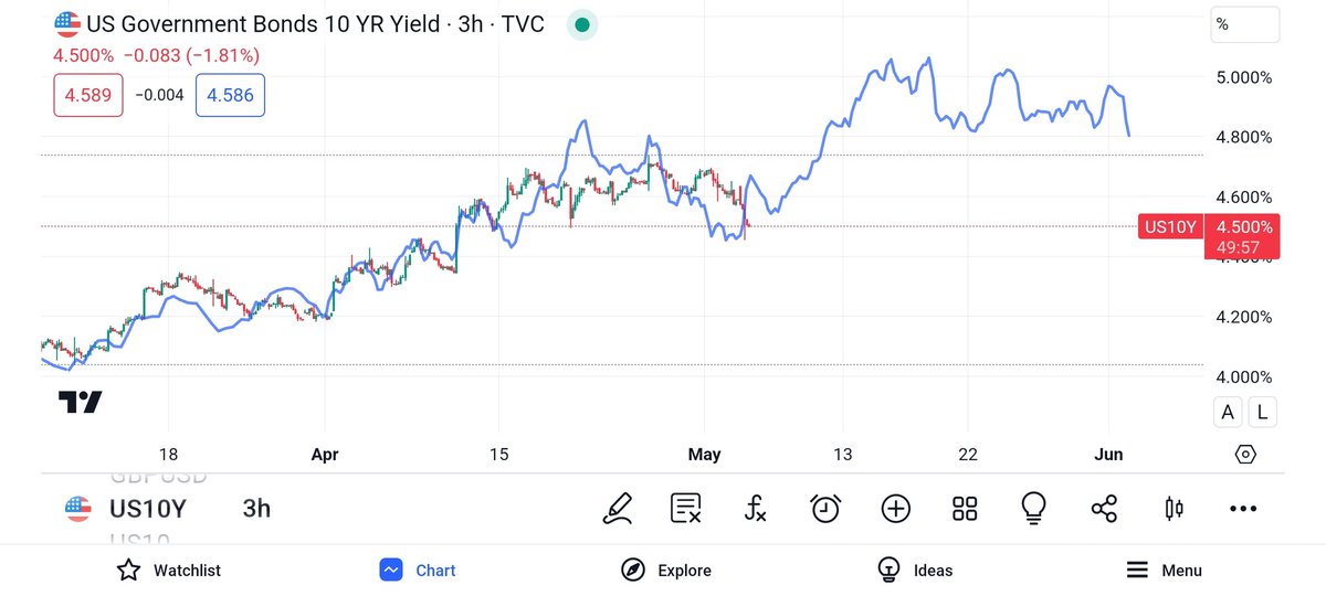 The 10 year #yield has been following a fractal from its recent history (Sept - Nov 2023). As you can see, it has not yet reached the peak of this fractal, yet. This fractal ties into the 10-year yield larger macro structure. Once it comes to a peak, however high that ends up…