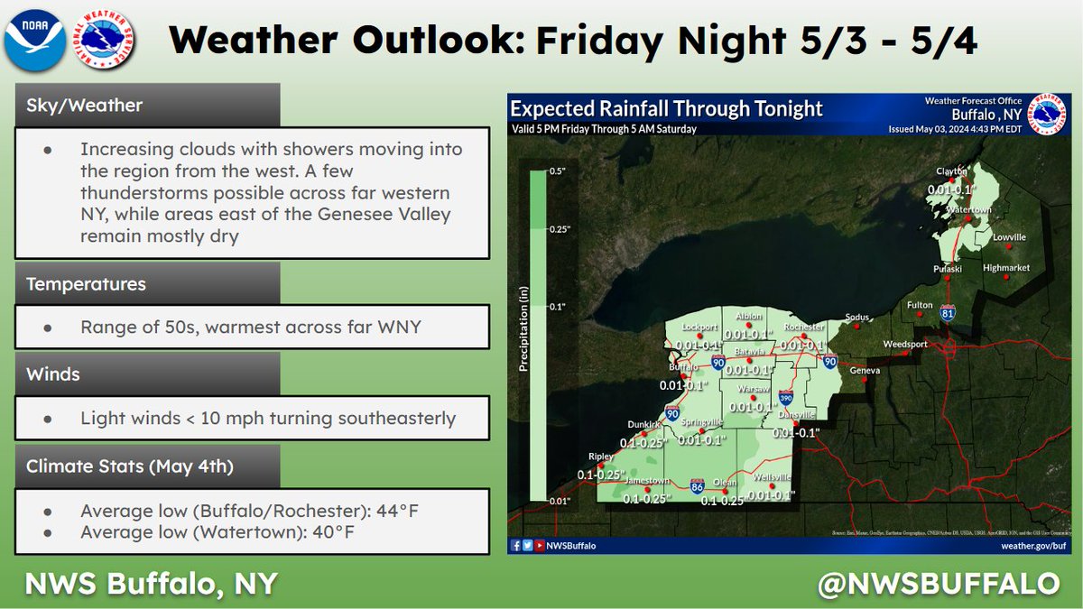 As a cold front slowly moves across the Great Lakes through tonight, showers and a few possible thunderstorms will move into western NY. Warm air flowing into the region ahead of the front will lead to a milder night than usual. #NYwx