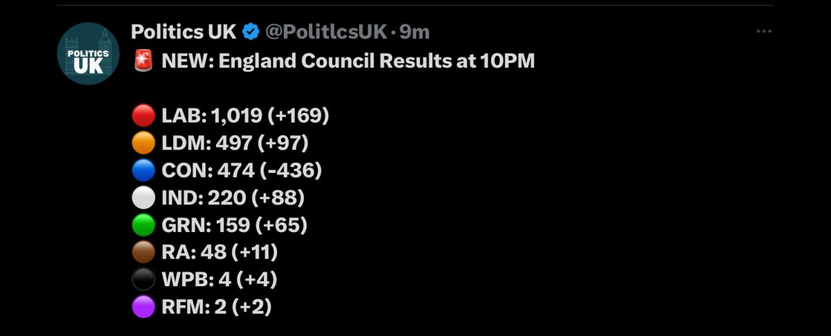 Elections in England highlight that Labour copying Tory policies is not the change people want as Tories lose 436 seats and Labour gain only 169. Plus in Blackpool South by-election Labour got less votes than 2019. Hardy a resounding endorsement of Starmer!