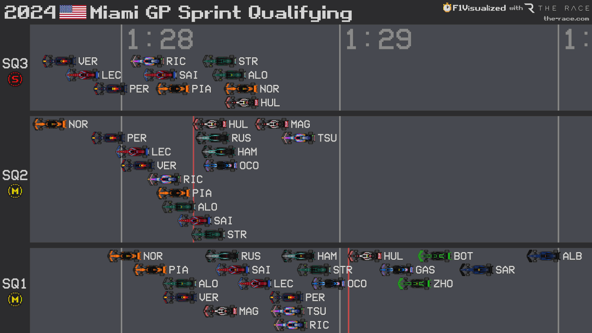 2024 #MiamiGP 🇺🇸 Sprint Qualifying Results #F1 #Formula1