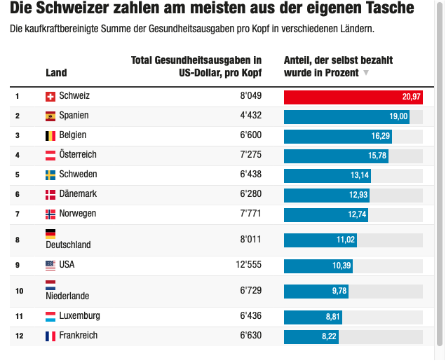 #SRFArena #PrämienentlastungJA 

Die Schweiz führt die europäische Rangliste puncto Out Of Pocket Zahlungen an.

⬇️Krankenkassen im Vergleich So zahlen andere Länder ihre Gesundheitskosten blick.ch/politik/kranke…