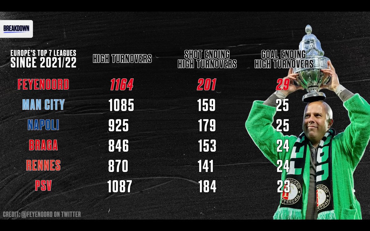 Since Arne Slot took over Feyenoord in 2021/22, they are FIRST in Europe's top 7 leagues for 'high turnovers', 'shot ending high turnovers', & 'goal ending high turnovers'.

📸 @EBL2017