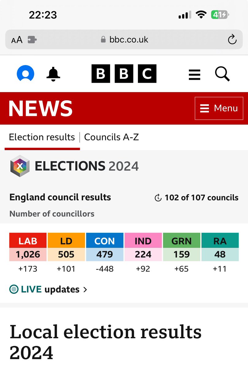 At 22:23 Libdems second largest party, with over 500 Cllrs and gains of over 100! Tories have lost almost half their Cllrs defending. @LibDems gain Dorset & Tunbridge Wells. Also Labour only up 173 Cllrs.