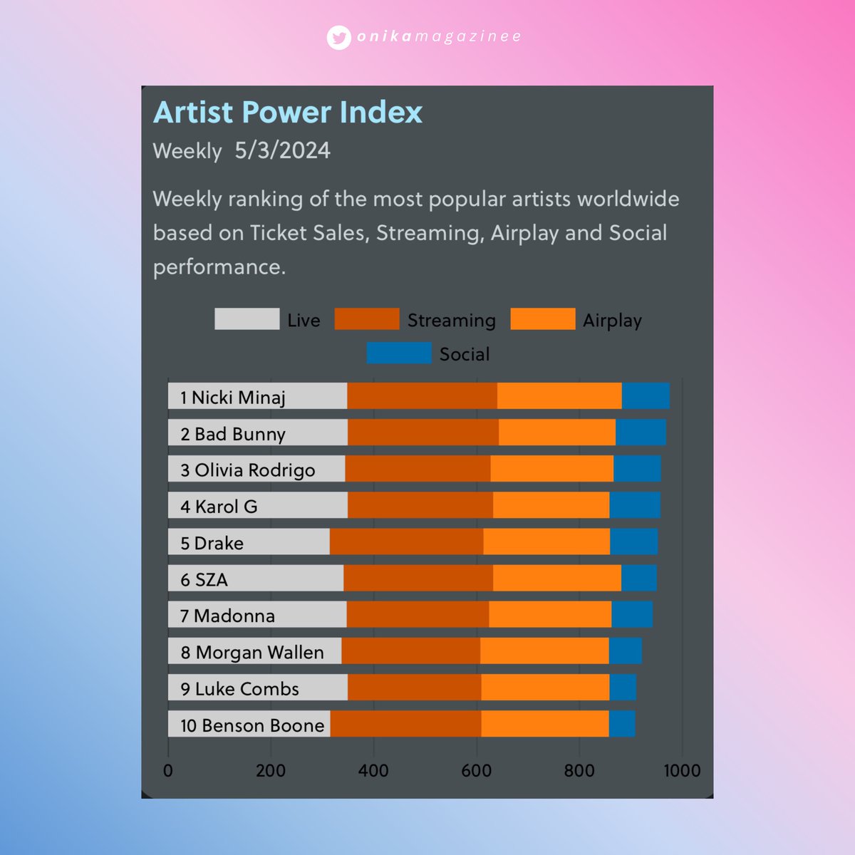 🏆| Nicki Minaj spends another week at #1 on Pollstar’s Global Artist Power Index.