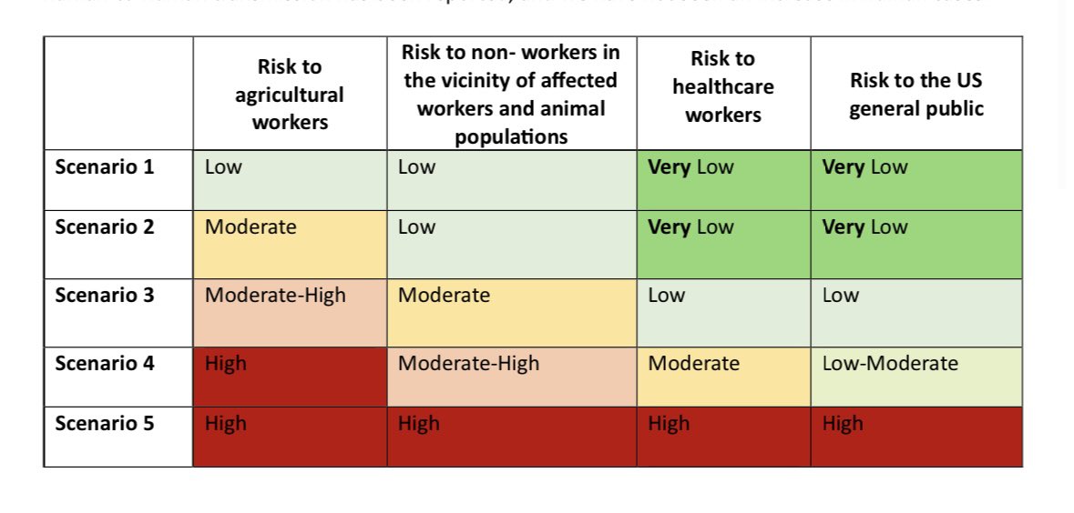 The risk of #H5N1 to the general public is currently low. But, what road signs will indicate that risk to humans increases? @cmyeaton + team just published a beautiful risk assessment report. We are currently between scenario 2 and 3 (really 2+ because of the cats).