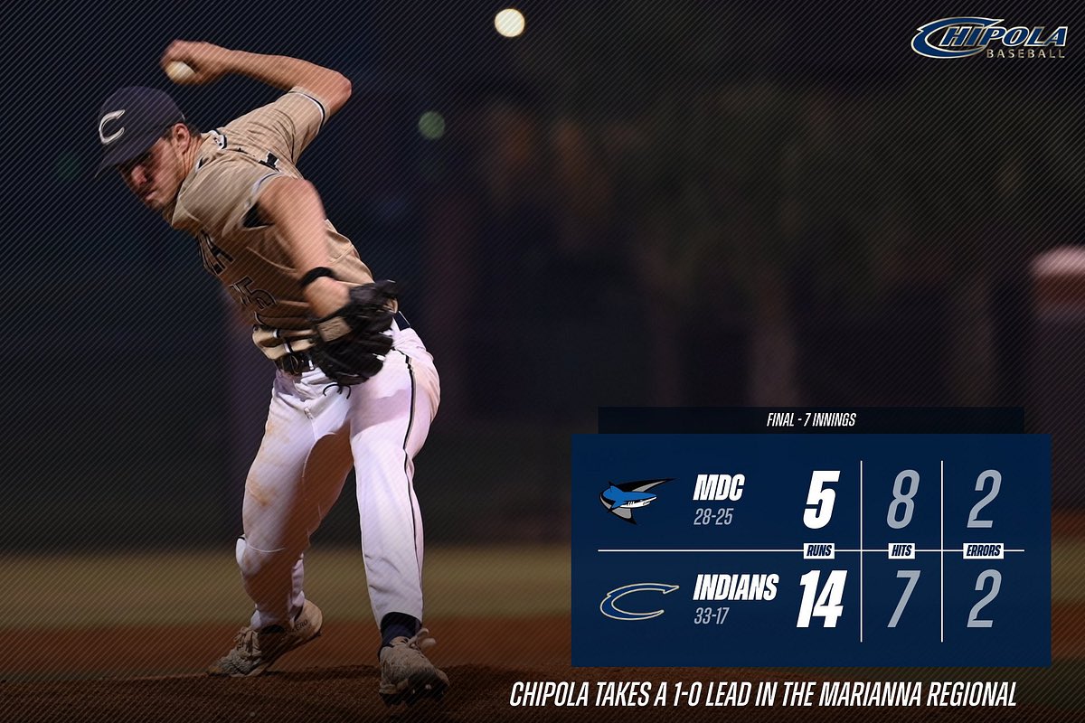 Indians take a 1-0 lead in the Marianna Regional after a 14-5 win over Miami Dade. 

W: Cole Nobles (2-0) 
3 IP, 3 H, 0 BB, 3 K

GAME TIME CHANGE:
Chipola and Miami Dade will play at 11 AM on Saturday due to possible rain tomorrow afternoon.