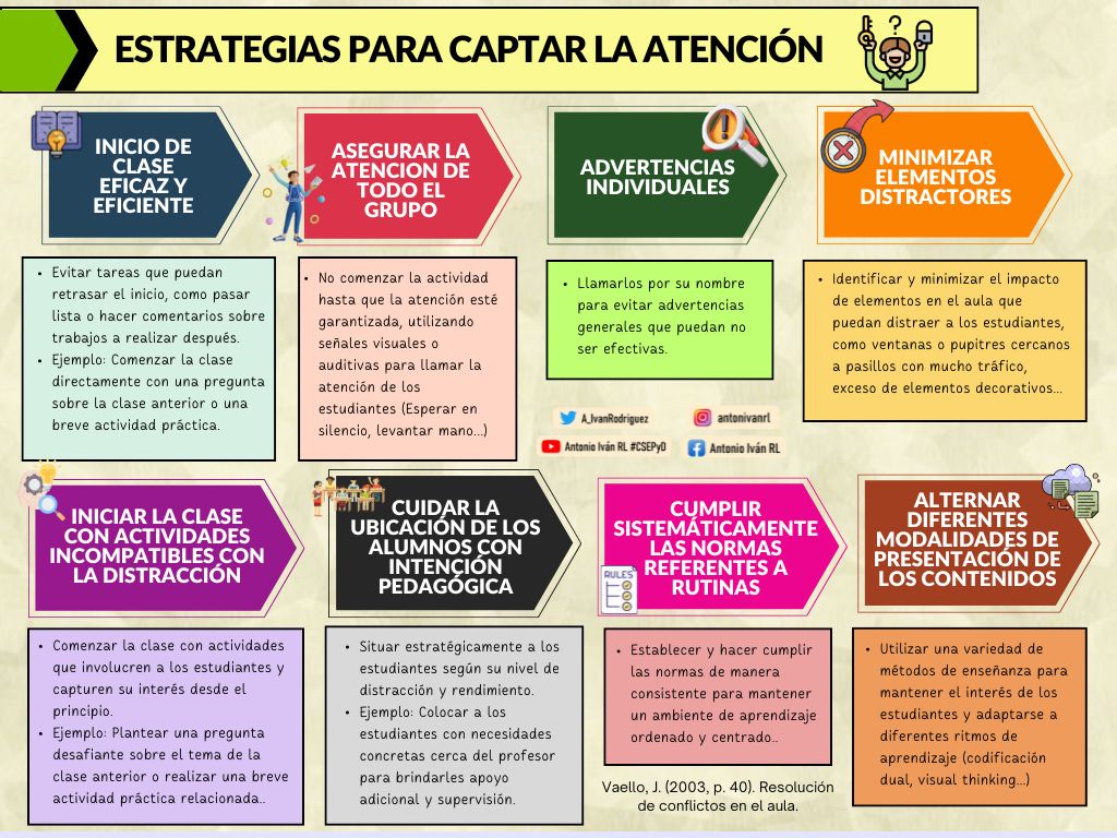 “ESTRATEGIAS PARA CAPTAR LA ATENCIÓN EN CLASE”
¿Cómo se realiza el inicio de clase? ¿Cómo se distribuye al alumnado en el aula? ¿Qué normas y rutinas se establecen en clase?
He aquí algunas estrategias que pueden ser útiles para atrapar la atención del alumnado (Vaello, 2003):