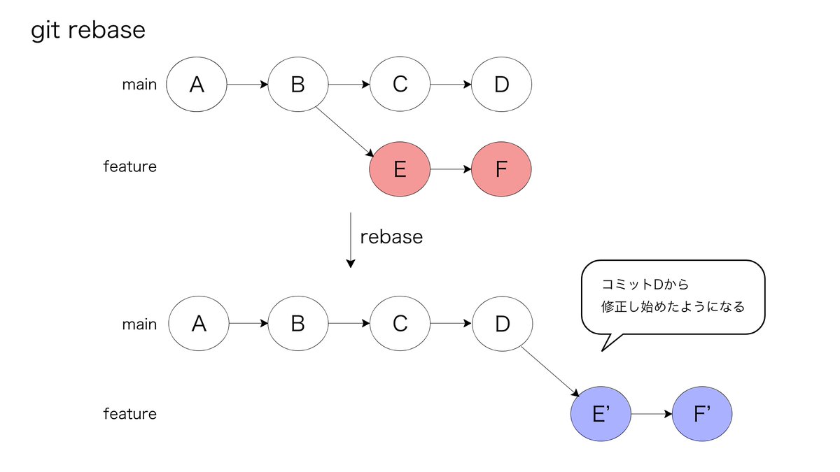 git rebaseとgit mergeの違いを図解しました

#駆け出しエンジニア #プログラミング #git