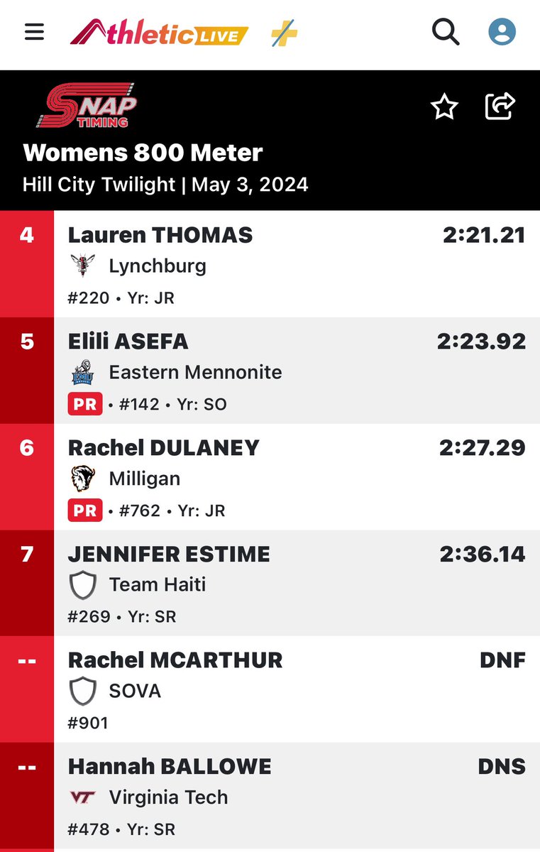 Hill City Twilight | W 800m  

Rachel Dulaney, 6th - 2:27.29

Personal Best ✅

#buffstrong #comMUnity #livelikeeli