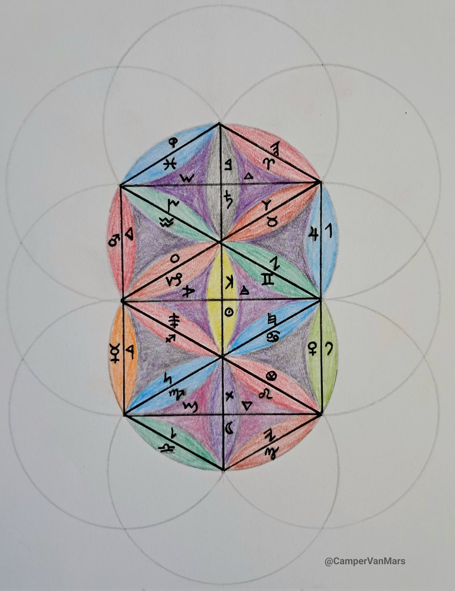 The earliest book of Jewish esotericism associates alphabet letters with 7 planets, 12 zodiac signs, and 3 mother elements. It probably came from Phoenecian seafarers who used it as a memory aid in navigation. Here's my version in Phoenecian, based on Sepher Yetzira.