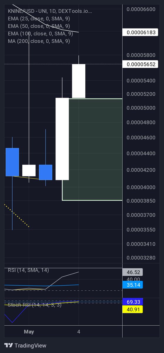 Digarch's tweet photo. $KNINE
Bullish engulfing candle
Bullish divergence
$KnBONE
#LiquidStakingDerivative
#BuildOnShibarium https://t.co/nkwZuqptTR