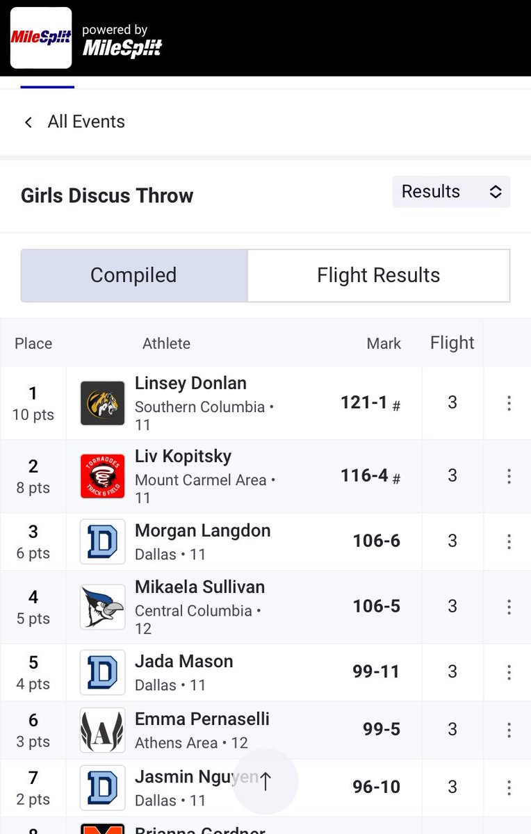 linseydonlan's tweet photo. ‼️121’1”‼️
-Pr and new school record
-Blue jay invitational meet record https://t.co/n7IYyvyy56