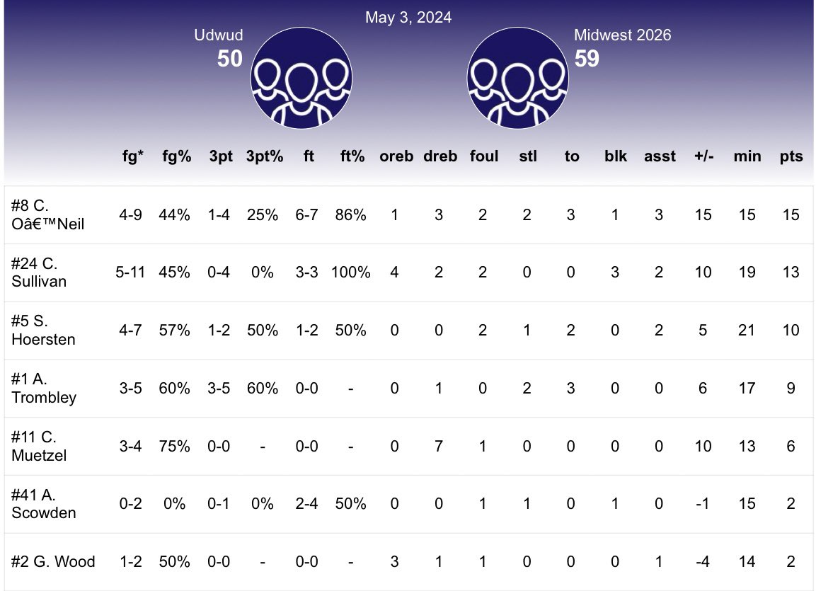 Took care of business in Game 1:
Midwest Hassan 59
Michigan Goonies 50

Game 2 at 9:15a tomorrow