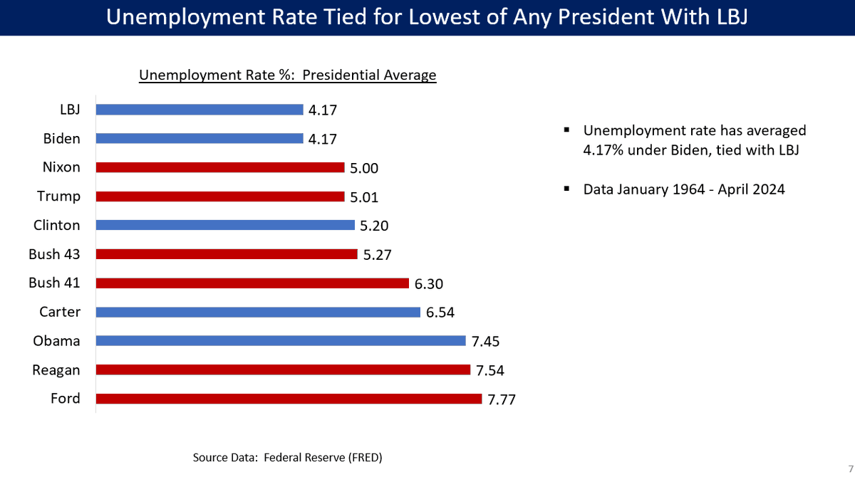 Biden is now officially tied with LBJ as the president with the lowest unemployment rate, at 4.17% on average, for data back to January 1964. Biden is also the president with the highest real wage; that is unlikely to change when we get the inflation data later this month.