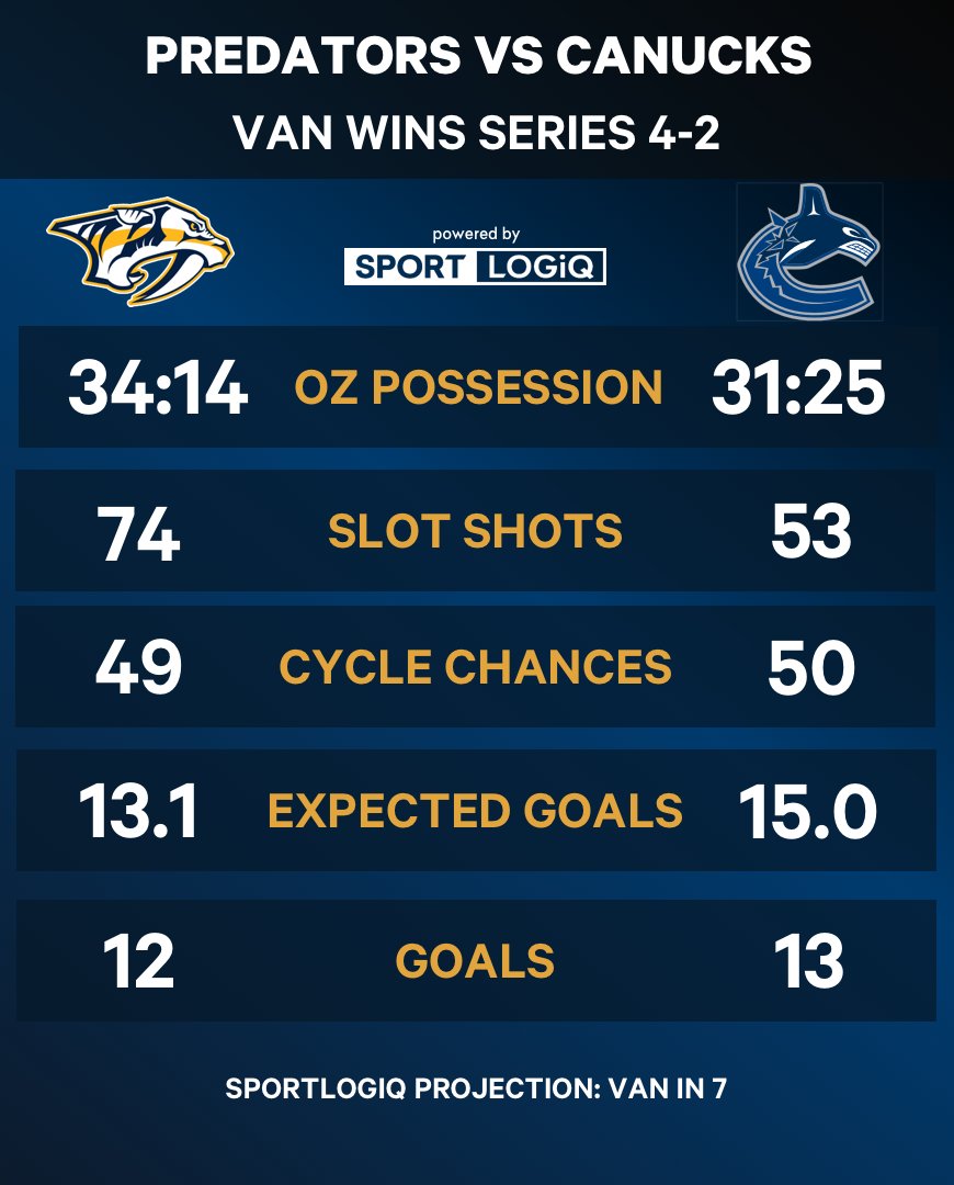 The Canucks are moving on. Series summary⬇️