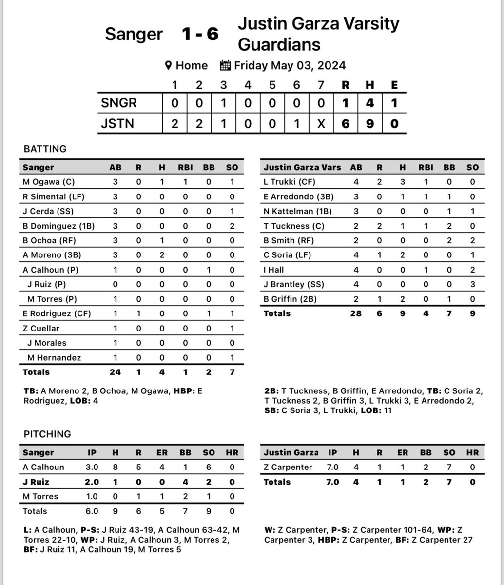 Baseball final Garza 6 Sanger 1 The Guardians sweep the Apaches and it’s the first sweep in school history ⚾️ WP Zack Carpenter CG 4-hitter, 7 K’s Luke Trukki 3-4 Cain Soria 2-4 Apaches Andrew Moreno 2-4 @JGH_Baseball @HITORDIEPODCAST @roth4d24