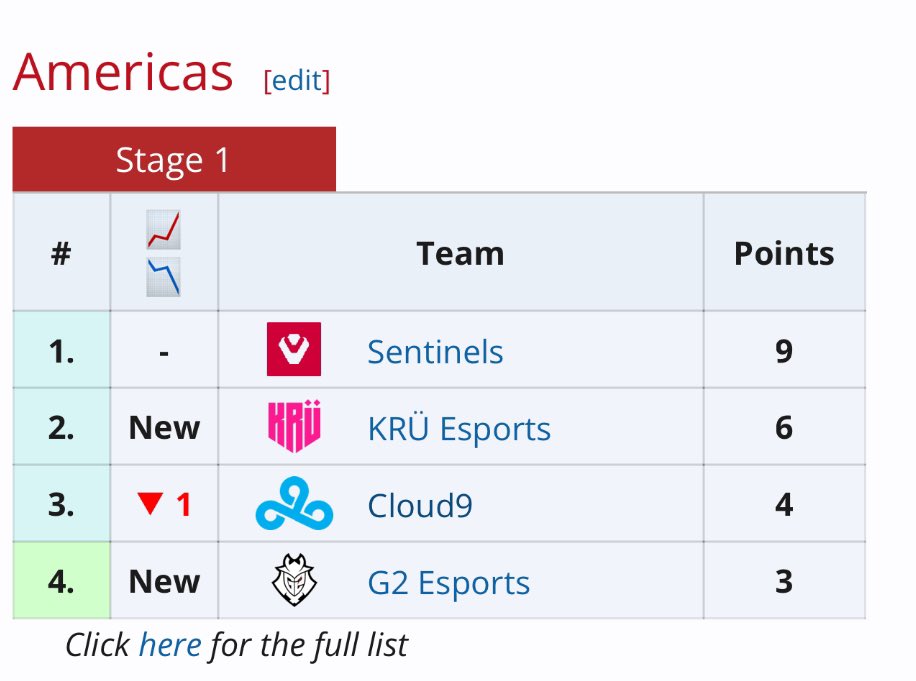for all of you format haters out there

if KRU win GA and make finals = 8/9 champ points
if C9 win GA and make finals, = 8 champ points

Winning would give either of these teams more than SEN
LEV overtake SEN by winning GO + GF
100T can equalize
EG and G2 can get 1 point away

GG