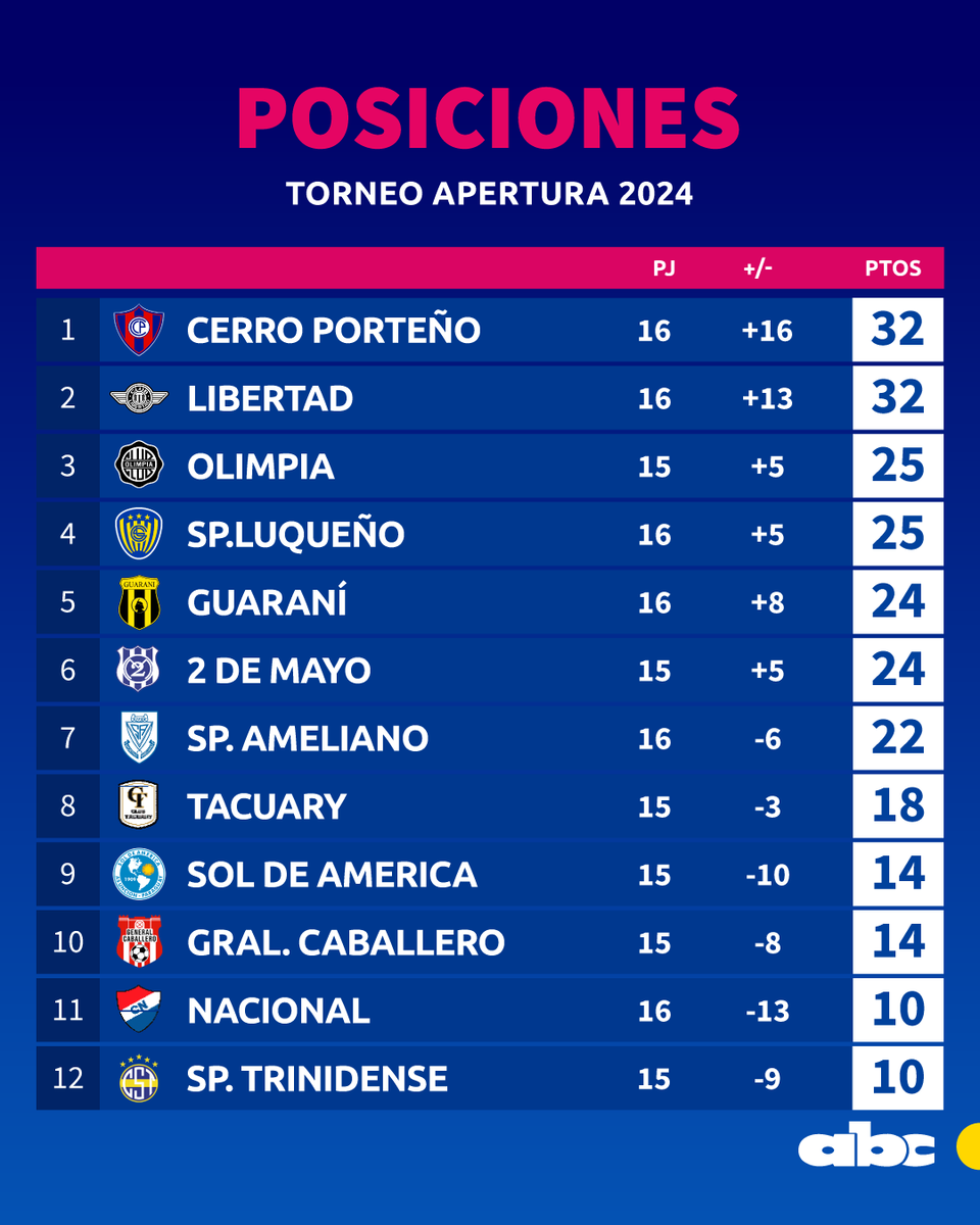 #Apertura2024 Cerro Porteño venció a Libertad en La Huerta y logró alcanzar la punta del campeonato. 📊🏆 👉 Más detalles en abc.com.py/deportes