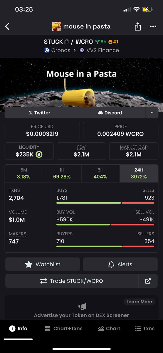 I’ve never seen anything like this straight after launch by @thepastamouse  $STUCK. A true meme. Still very early and has an active community.
2 million + MC in 10 hours 
230k LP 
700 + holders
BULLISH 🐭🍝📈🚀
#CronosChain #crofam