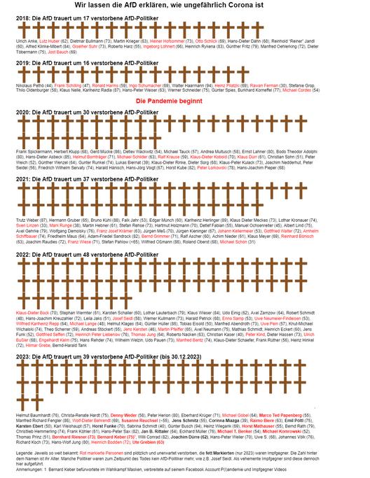 Danke an die #AfD  für das Stellen einer ungeimpften Vergleichsgruppe....
Der Erfolg war auch durchschlagend: 150% Übersterblichkeit unter Mandatsträgern der Impfgegnerpartei, unter der meist geimpften Normalbevölkerung waren es 5% 
#plötzlichundunerwartet