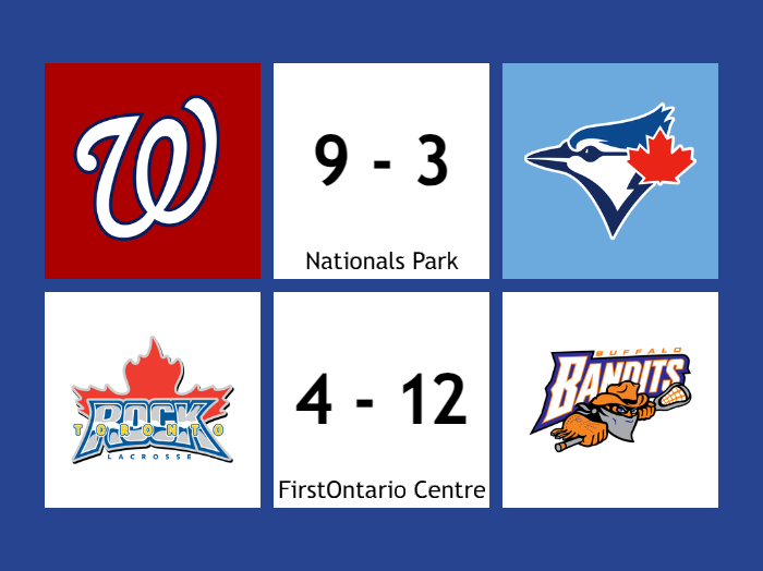Results for Friday, May 3rd

⚾️ Nationals def. Blue Jays, 9-3
🥍 Bandits def. Rock, 12-4 (BUF leads 1-0)
🤼‍♀️ Edwards/Slamovich def. Threat/Luna

#TorontoSports #TOTHECORE #RockCity #UnderSiege