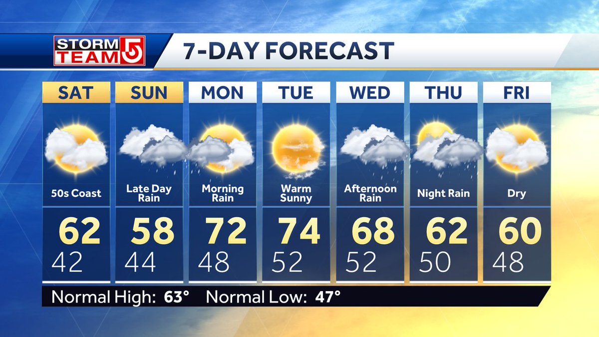 Another chilly weekend, but Saturday will be a little nicer with sunshine. Sunday will feature rain by afternoon. A warm up is on tap next week. I'm really liking the warmth AND sunshine on Tuesday. Unsettled toward mid week with a couple of chances for rain.