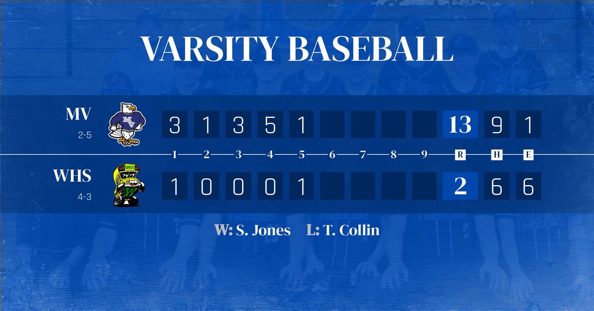 MVHSFALCONPRIDE's tweet image. Big win for baseball today over the Winthrop Ramblers!
@Sports_SJ 

#FalconsFly